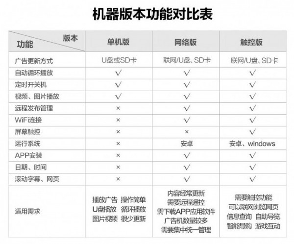 1.單機(jī)、網(wǎng)絡(luò)、觸摸對比表.jpg